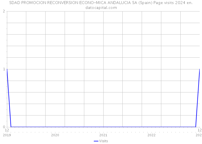 SDAD PROMOCION RECONVERSION ECONO-MICA ANDALUCIA SA (Spain) Page visits 2024 