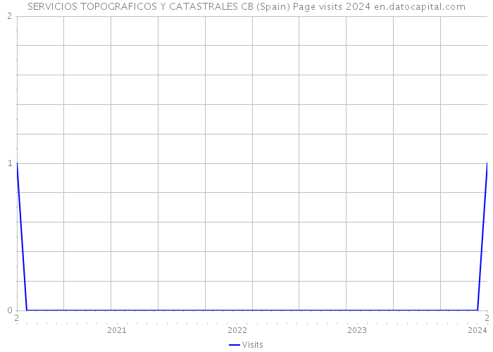 SERVICIOS TOPOGRAFICOS Y CATASTRALES CB (Spain) Page visits 2024 