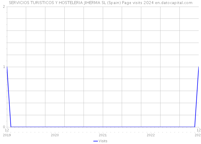 SERVICIOS TURISTICOS Y HOSTELERIA JIHERMA SL (Spain) Page visits 2024 