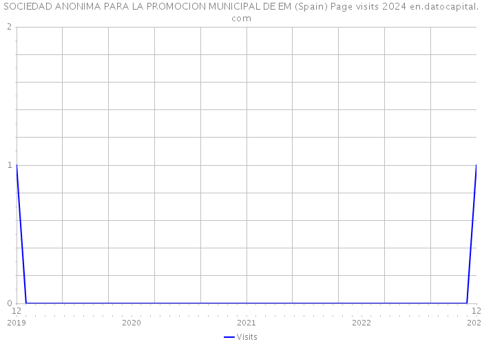 SOCIEDAD ANONIMA PARA LA PROMOCION MUNICIPAL DE EM (Spain) Page visits 2024 
