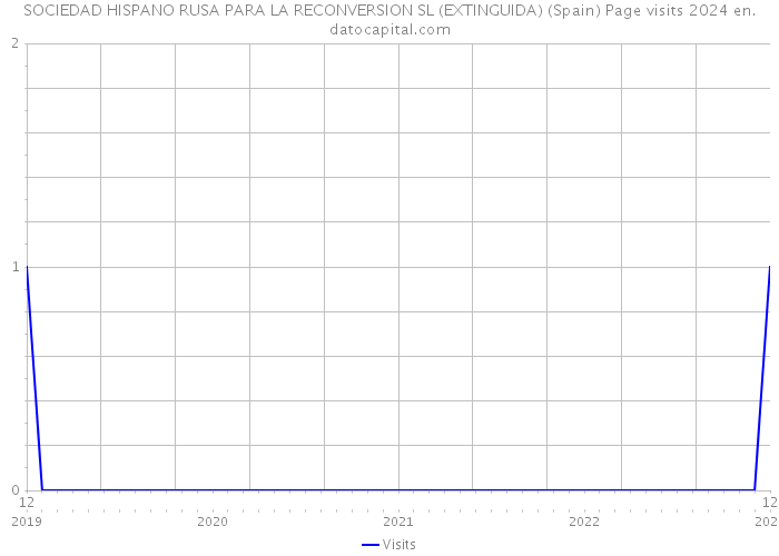 SOCIEDAD HISPANO RUSA PARA LA RECONVERSION SL (EXTINGUIDA) (Spain) Page visits 2024 