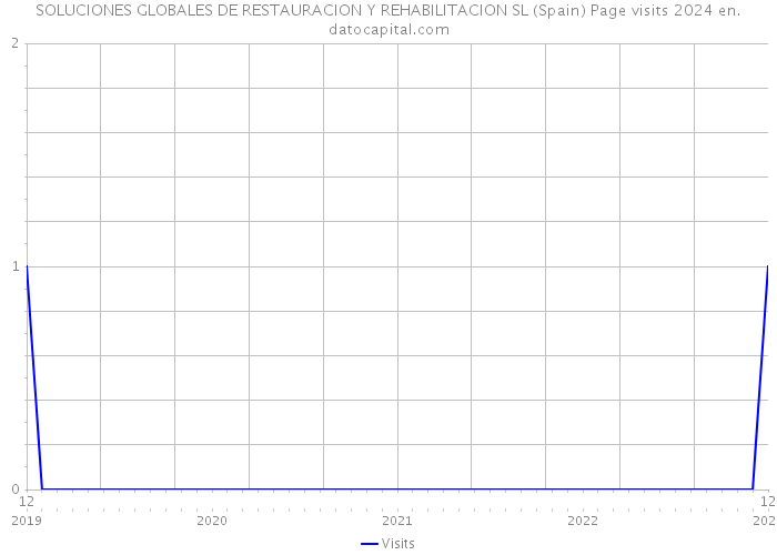 SOLUCIONES GLOBALES DE RESTAURACION Y REHABILITACION SL (Spain) Page visits 2024 