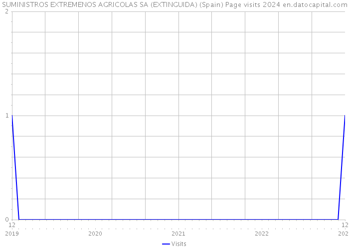 SUMINISTROS EXTREMENOS AGRICOLAS SA (EXTINGUIDA) (Spain) Page visits 2024 