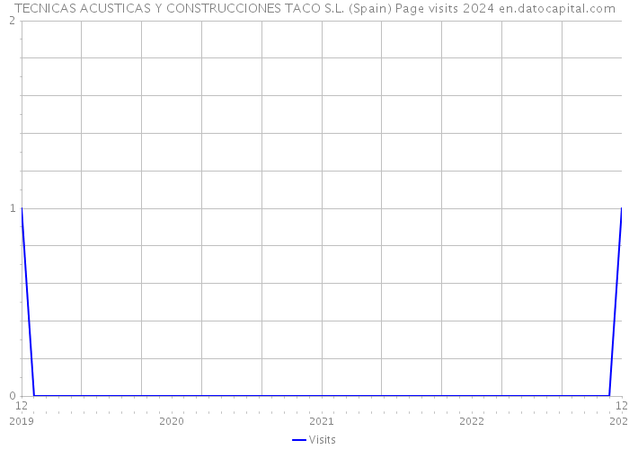 TECNICAS ACUSTICAS Y CONSTRUCCIONES TACO S.L. (Spain) Page visits 2024 