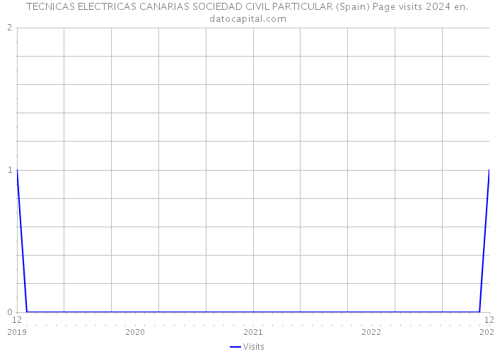TECNICAS ELECTRICAS CANARIAS SOCIEDAD CIVIL PARTICULAR (Spain) Page visits 2024 