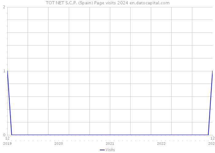 TOT NET S.C.P. (Spain) Page visits 2024 