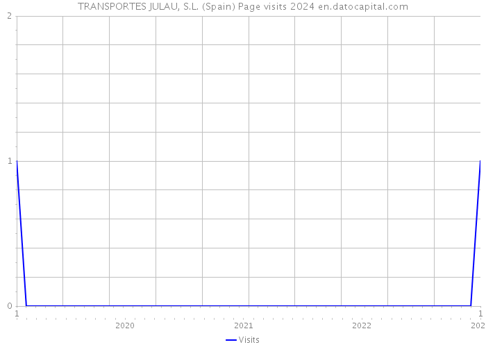 TRANSPORTES JULAU, S.L. (Spain) Page visits 2024 
