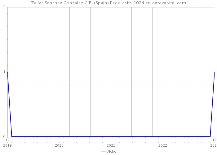 Taller Sanchez Gonzalez C.B. (Spain) Page visits 2024 