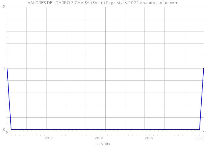 VALORES DEL DARRO SICAV SA (Spain) Page visits 2024 