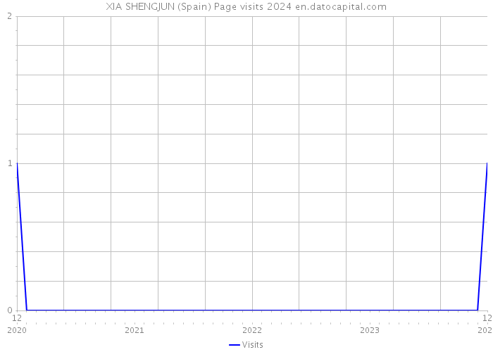 XIA SHENGJUN (Spain) Page visits 2024 