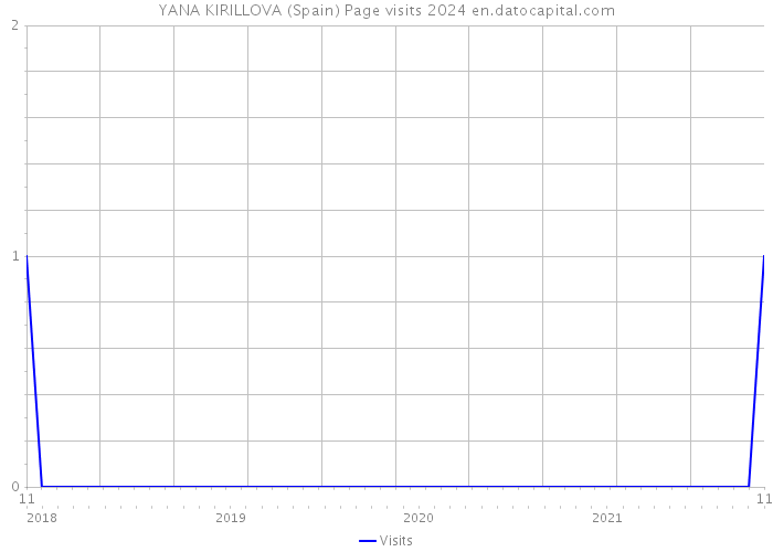 YANA KIRILLOVA (Spain) Page visits 2024 