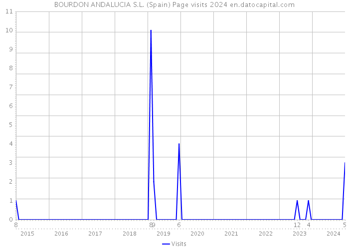 BOURDON ANDALUCIA S.L. (Spain) Page visits 2024 