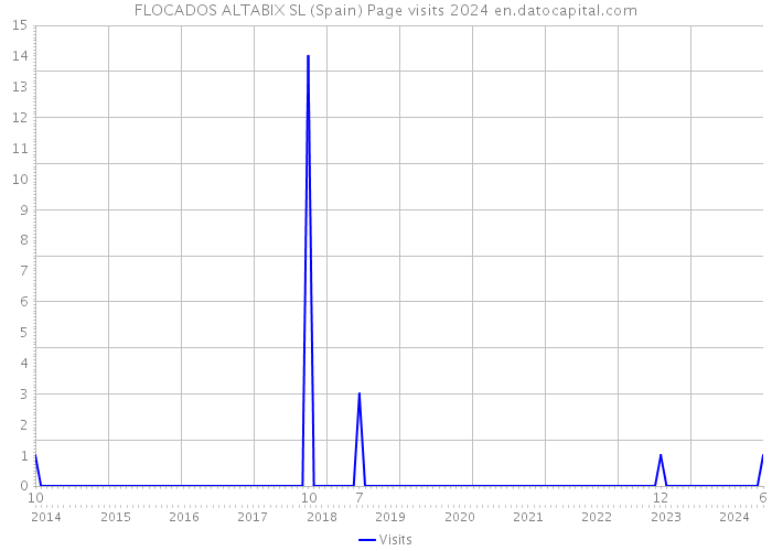 FLOCADOS ALTABIX SL (Spain) Page visits 2024 