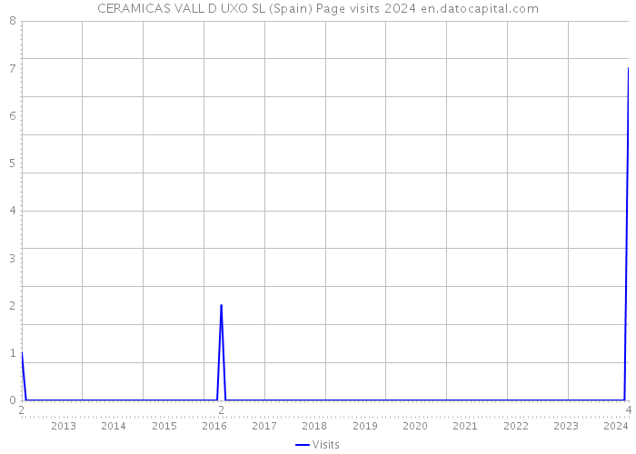 CERAMICAS VALL D UXO SL (Spain) Page visits 2024 