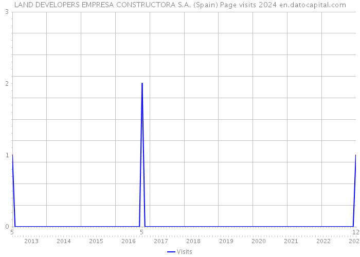 LAND DEVELOPERS EMPRESA CONSTRUCTORA S.A. (Spain) Page visits 2024 