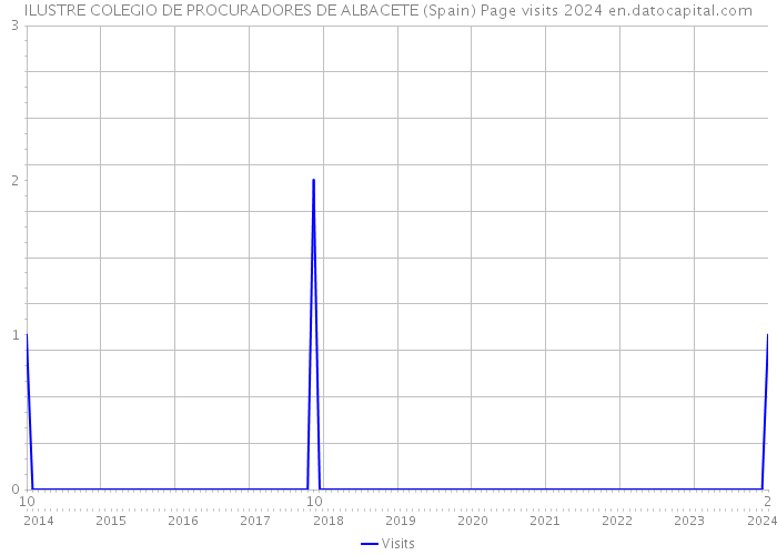 ILUSTRE COLEGIO DE PROCURADORES DE ALBACETE (Spain) Page visits 2024 
