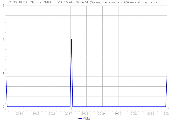 CONSTRUCCIONES Y OBRAS SIMAR MALLORCA SL (Spain) Page visits 2024 