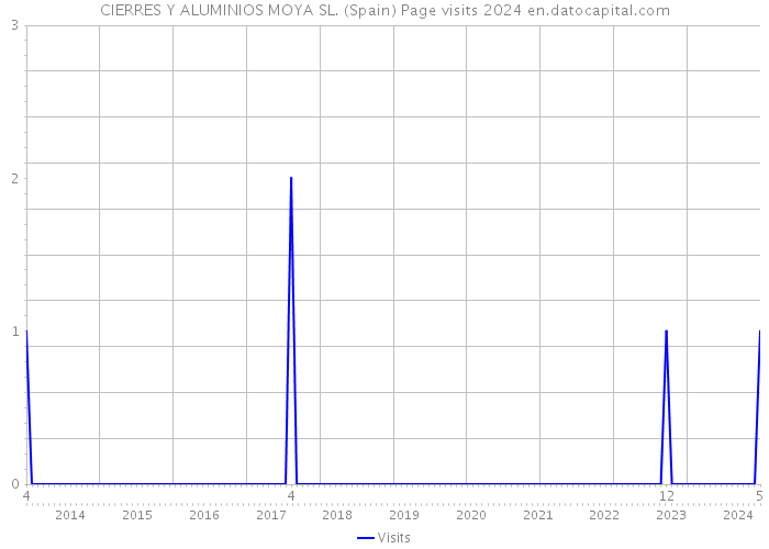 CIERRES Y ALUMINIOS MOYA SL. (Spain) Page visits 2024 