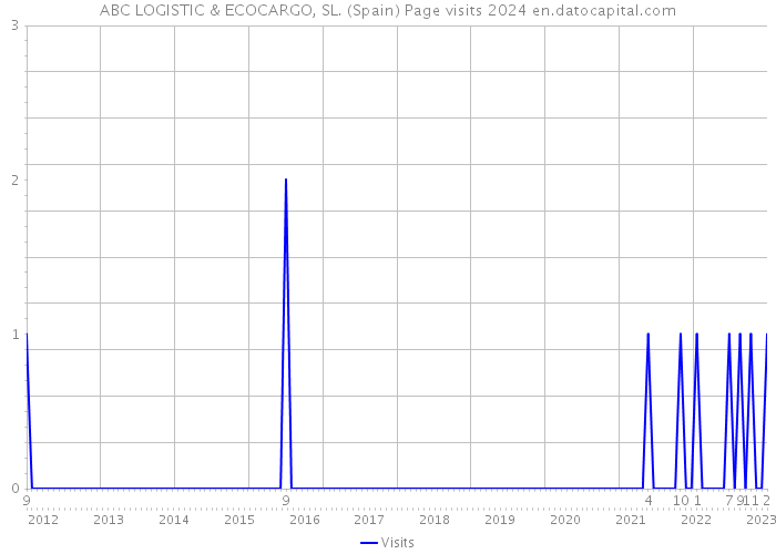 ABC LOGISTIC & ECOCARGO, SL. (Spain) Page visits 2024 