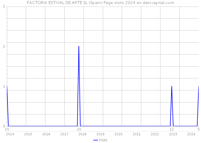 FACTORIA ESTIVAL DE ARTE SL (Spain) Page visits 2024 