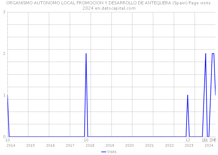 ORGANISMO AUTONOMO LOCAL PROMOCION Y DESARROLLO DE ANTEQUERA (Spain) Page visits 2024 