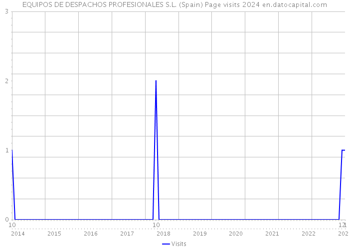 EQUIPOS DE DESPACHOS PROFESIONALES S.L. (Spain) Page visits 2024 