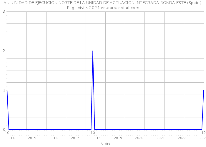 AIU UNIDAD DE EJECUCION NORTE DE LA UNIDAD DE ACTUACION INTEGRADA RONDA ESTE (Spain) Page visits 2024 