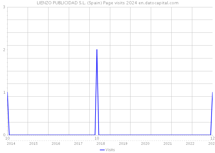 LIENZO PUBLICIDAD S.L. (Spain) Page visits 2024 