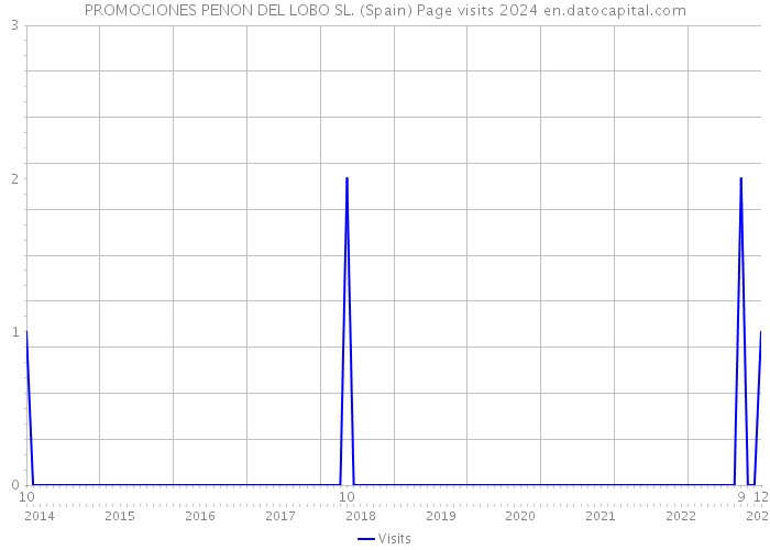 PROMOCIONES PENON DEL LOBO SL. (Spain) Page visits 2024 