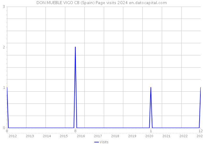 DON MUEBLE VIGO CB (Spain) Page visits 2024 