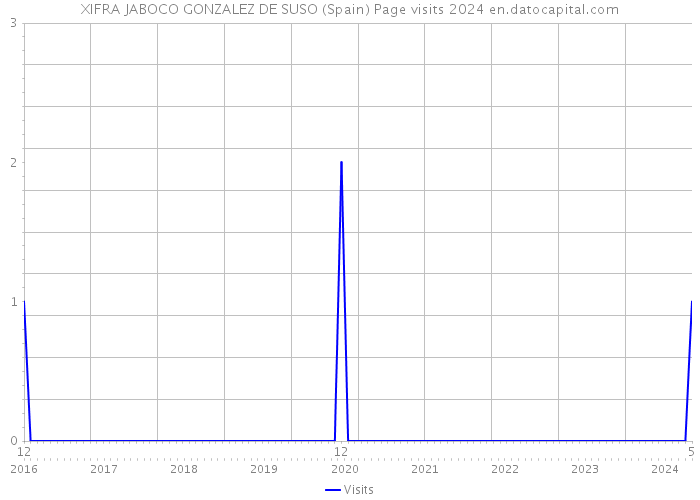 XIFRA JABOCO GONZALEZ DE SUSO (Spain) Page visits 2024 