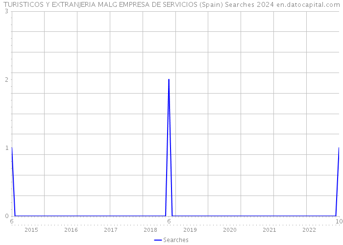 TURISTICOS Y EXTRANJERIA MALG EMPRESA DE SERVICIOS (Spain) Searches 2024 