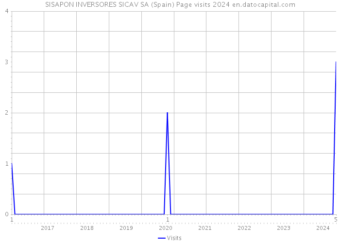 SISAPON INVERSORES SICAV SA (Spain) Page visits 2024 