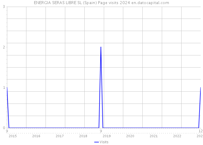 ENERGIA SERAS LIBRE SL (Spain) Page visits 2024 