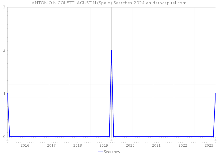 ANTONIO NICOLETTI AGUSTIN (Spain) Searches 2024 