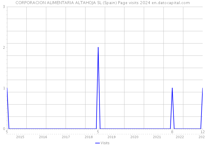 CORPORACION ALIMENTARIA ALTAHOJA SL (Spain) Page visits 2024 