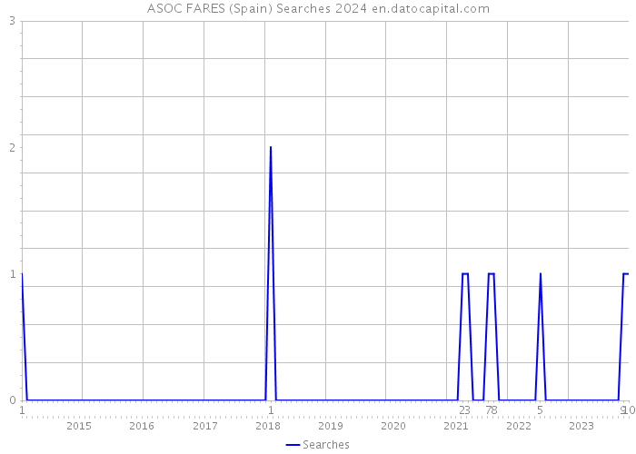 ASOC FARES (Spain) Searches 2024 