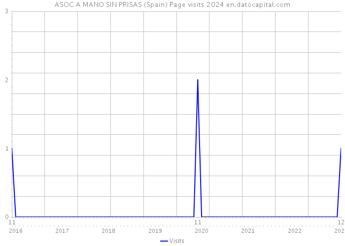 ASOC A MANO SIN PRISAS (Spain) Page visits 2024 