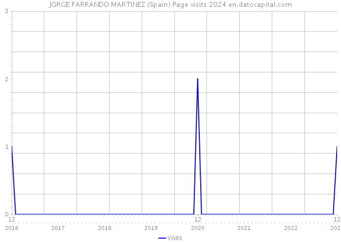 JORGE FARRANDO MARTINEZ (Spain) Page visits 2024 