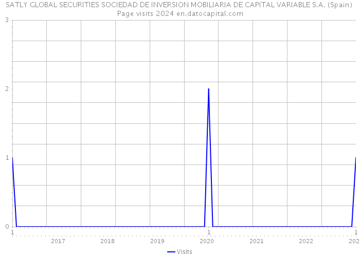 SATLY GLOBAL SECURITIES SOCIEDAD DE INVERSION MOBILIARIA DE CAPITAL VARIABLE S.A. (Spain) Page visits 2024 