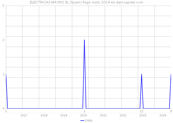 ELECTRICAS MAYRO SL (Spain) Page visits 2024 