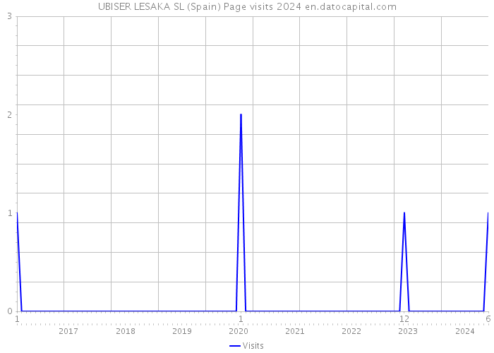 UBISER LESAKA SL (Spain) Page visits 2024 