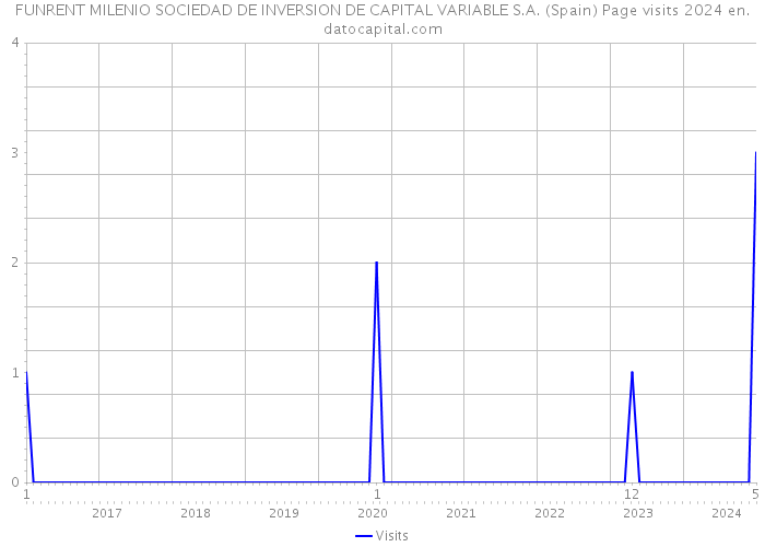 FUNRENT MILENIO SOCIEDAD DE INVERSION DE CAPITAL VARIABLE S.A. (Spain) Page visits 2024 
