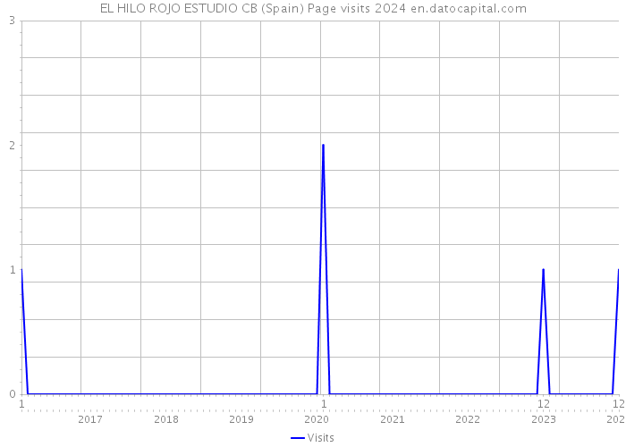 EL HILO ROJO ESTUDIO CB (Spain) Page visits 2024 