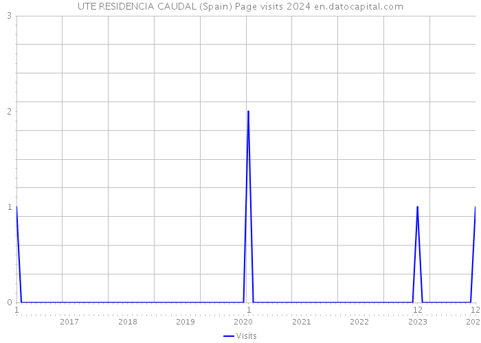 UTE RESIDENCIA CAUDAL (Spain) Page visits 2024 