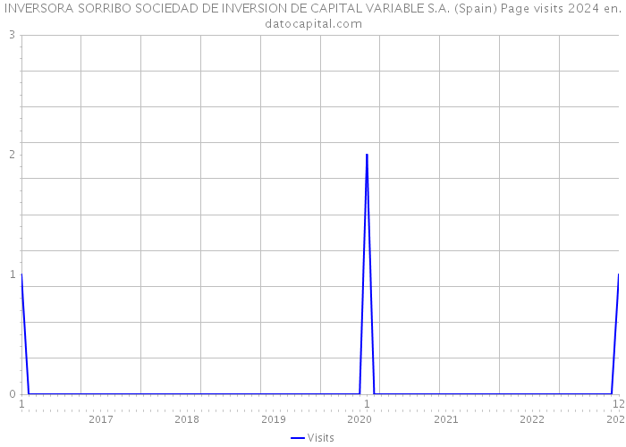 INVERSORA SORRIBO SOCIEDAD DE INVERSION DE CAPITAL VARIABLE S.A. (Spain) Page visits 2024 