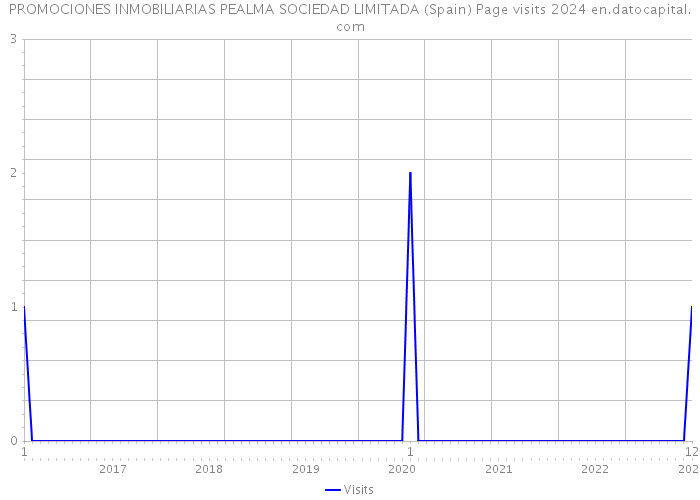 PROMOCIONES INMOBILIARIAS PEALMA SOCIEDAD LIMITADA (Spain) Page visits 2024 