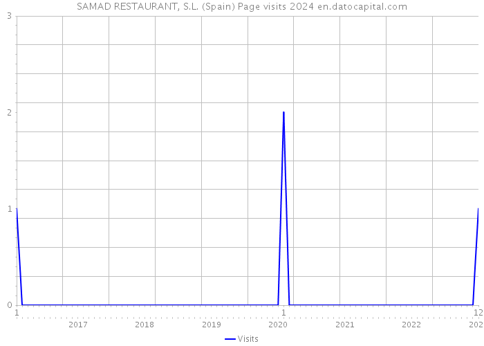 SAMAD RESTAURANT, S.L. (Spain) Page visits 2024 