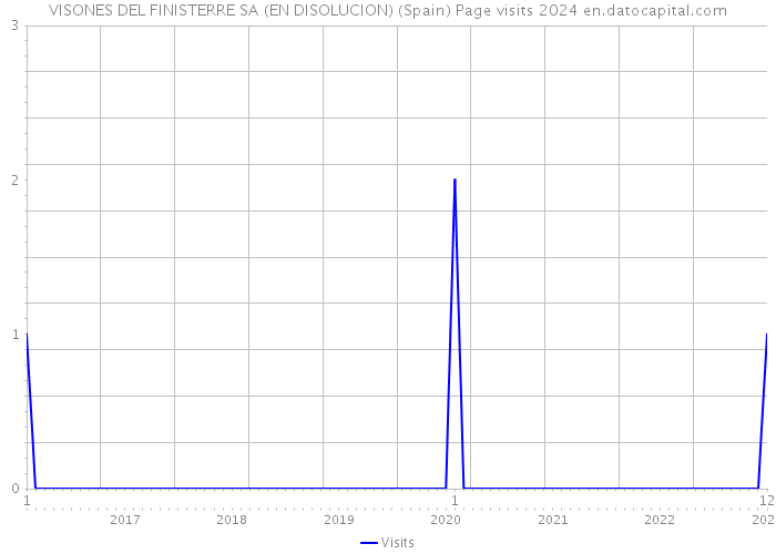 VISONES DEL FINISTERRE SA (EN DISOLUCION) (Spain) Page visits 2024 