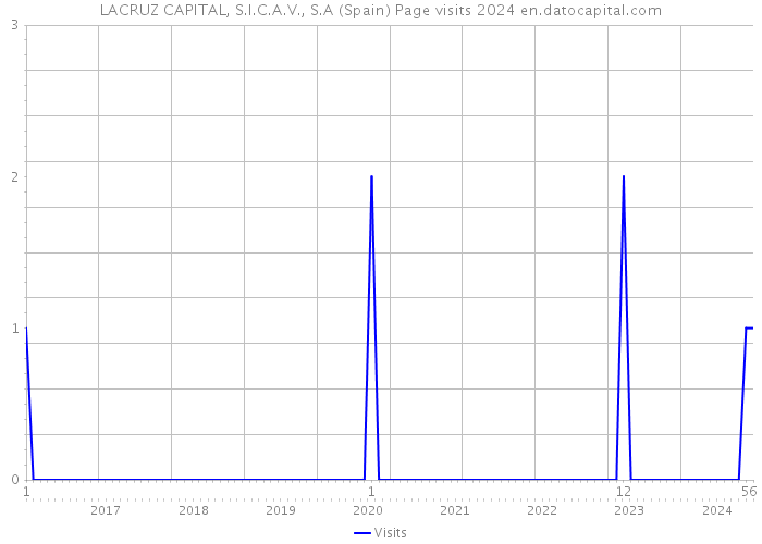 LACRUZ CAPITAL, S.I.C.A.V., S.A (Spain) Page visits 2024 
